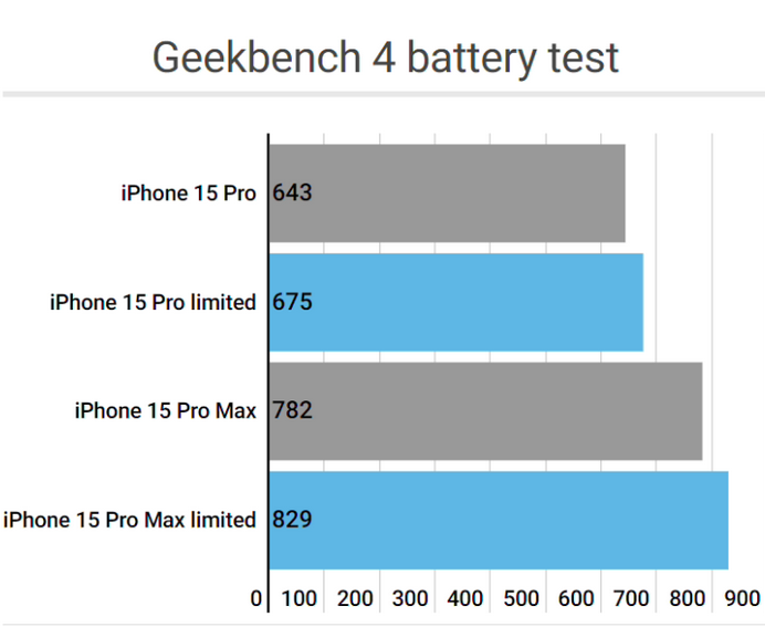 金寨apple维修站iPhone15Pro的ProMotion高刷功能耗电吗