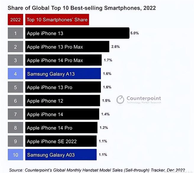 金寨苹果维修分享:为什么iPhone14的销量不如iPhone13? 