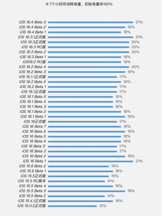 金寨苹果手机维修分享iOS 16.4 Beta 3续航跑分等测试结果汇总 