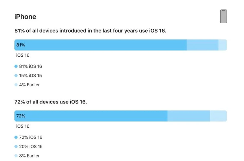 金寨苹果手机维修分享iOS 16 / iPadOS 16 安装率 