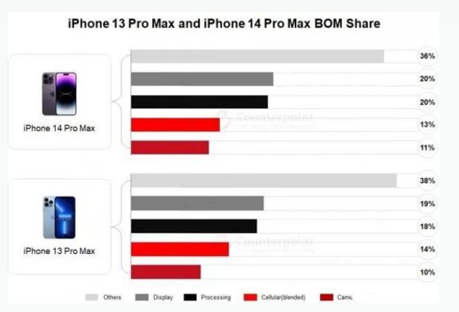 金寨苹果手机维修分享iPhone 14 Pro的成本和利润 