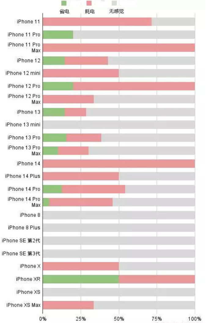 金寨苹果手机维修分享iOS16.2太耗电怎么办？iOS16.2续航不好可以降级吗？ 