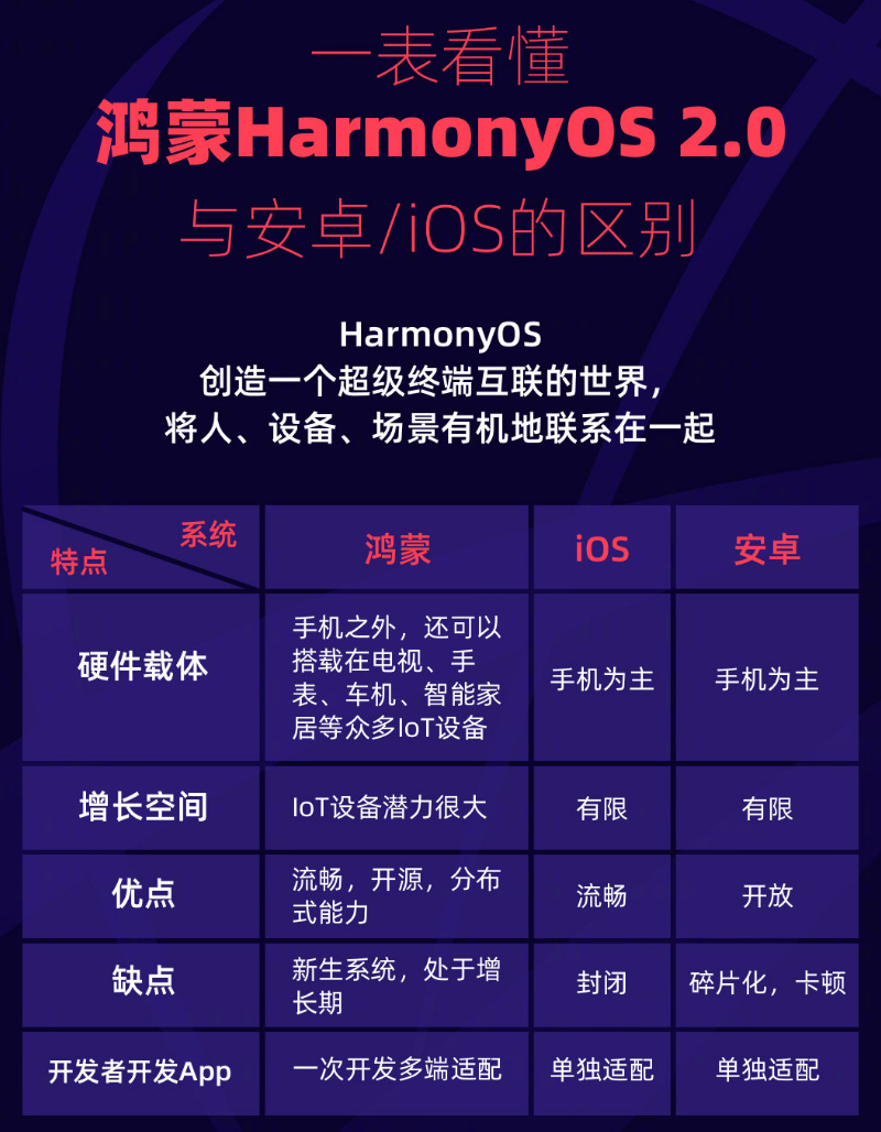 金寨苹果手机维修分享华为鸿蒙 OS 与安卓以及 iOS 都有什么区别 